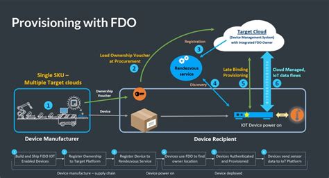 fido bring your own device|fido device compatibility.